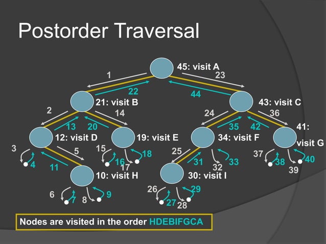 Binary tree traversal ppt - 02.03.2020