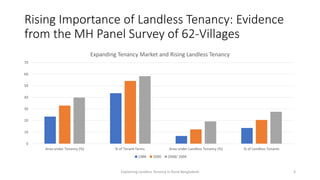 Migration, Microfinance and Mechanized Service Market: Explaining the Puzzle of Landless Tenancy in Rural Bangladesh
