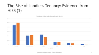 Migration, Microfinance and Mechanized Service Market: Explaining the Puzzle of Landless Tenancy in Rural Bangladesh