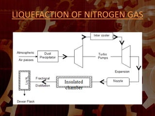 LIQUEFACTION OF NITROGEN GAS
 