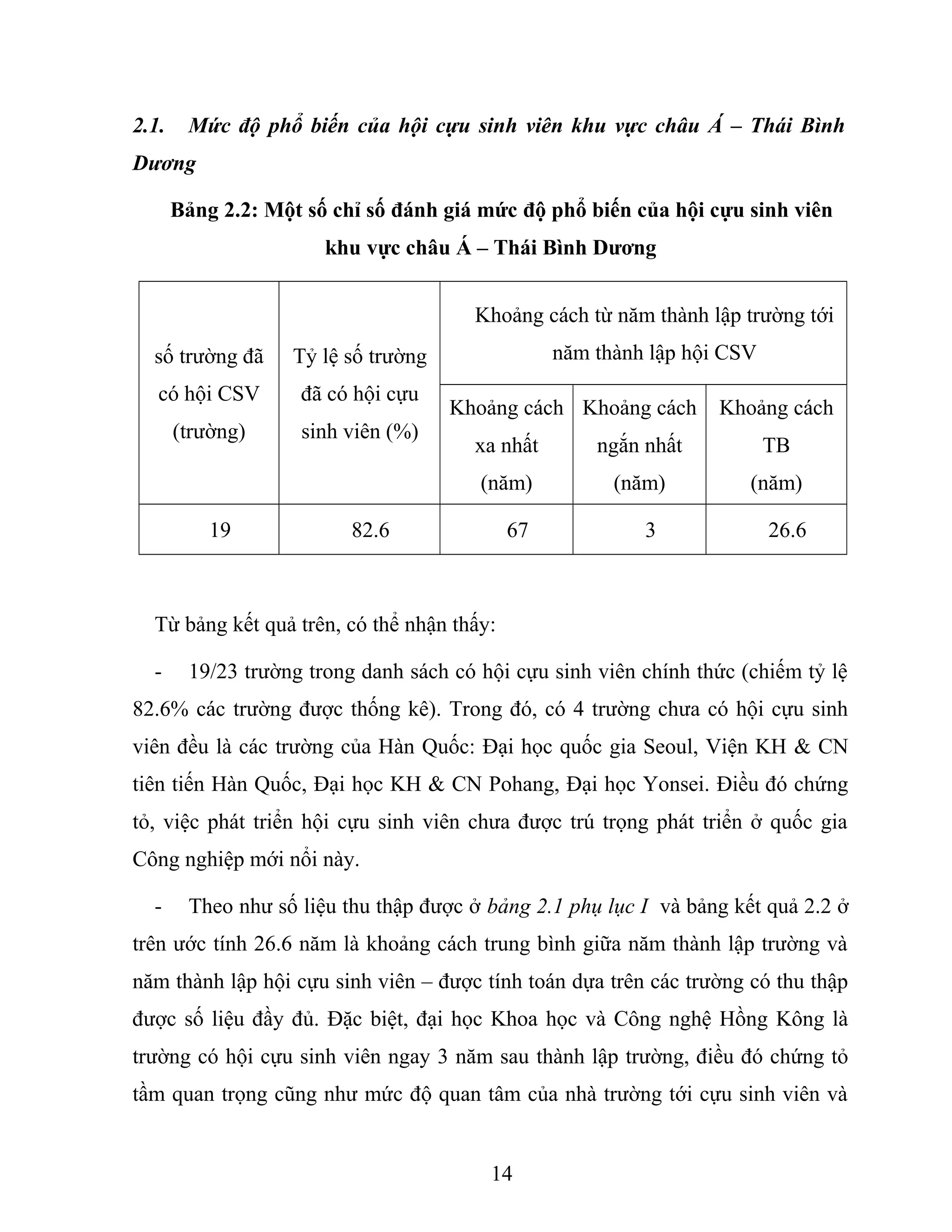 2.1. Mức độ phổ biến của hội cựu sinh viên khu vực châu Á – Thái Bình
Dương
Bảng 2.2: Một số chỉ số đánh giá mức độ phổ biến của hội cựu sinh viên
khu vực châu Á – Thái Bình Dương
số trường đã
có hội CSV
(trường)
Tỷ lệ số trường
đã có hội cựu
sinh viên (%)
Khoảng cách từ năm thành lập trường tới
năm thành lập hội CSV
Khoảng cách
xa nhất
(năm)
Khoảng cách
ngắn nhất
(năm)
Khoảng cách
TB
(năm)
19 82.6 67 3 26.6
Từ bảng kết quả trên, có thể nhận thấy:
- 19/23 trường trong danh sách có hội cựu sinh viên chính thức (chiếm tỷ lệ
82.6% các trường được thống kê). Trong đó, có 4 trường chưa có hội cựu sinh
viên đều là các trường của Hàn Quốc: Đại học quốc gia Seoul, Viện KH & CN
tiên tiến Hàn Quốc, Đại học KH & CN Pohang, Đại học Yonsei. Điều đó chứng
tỏ, việc phát triển hội cựu sinh viên chưa được trú trọng phát triển ở quốc gia
Công nghiệp mới nổi này.
- Theo như số liệu thu thập được ở bảng 2.1 phụ lục I và bảng kết quả 2.2 ở
trên ước tính 26.6 năm là khoảng cách trung bình giữa năm thành lập trường và
năm thành lập hội cựu sinh viên – được tính toán dựa trên các trường có thu thập
được số liệu đầy đủ. Đặc biệt, đại học Khoa học và Công nghệ Hồng Kông là
trường có hội cựu sinh viên ngay 3 năm sau thành lập trường, điều đó chứng tỏ
tầm quan trọng cũng như mức độ quan tâm của nhà trường tới cựu sinh viên và
14
 