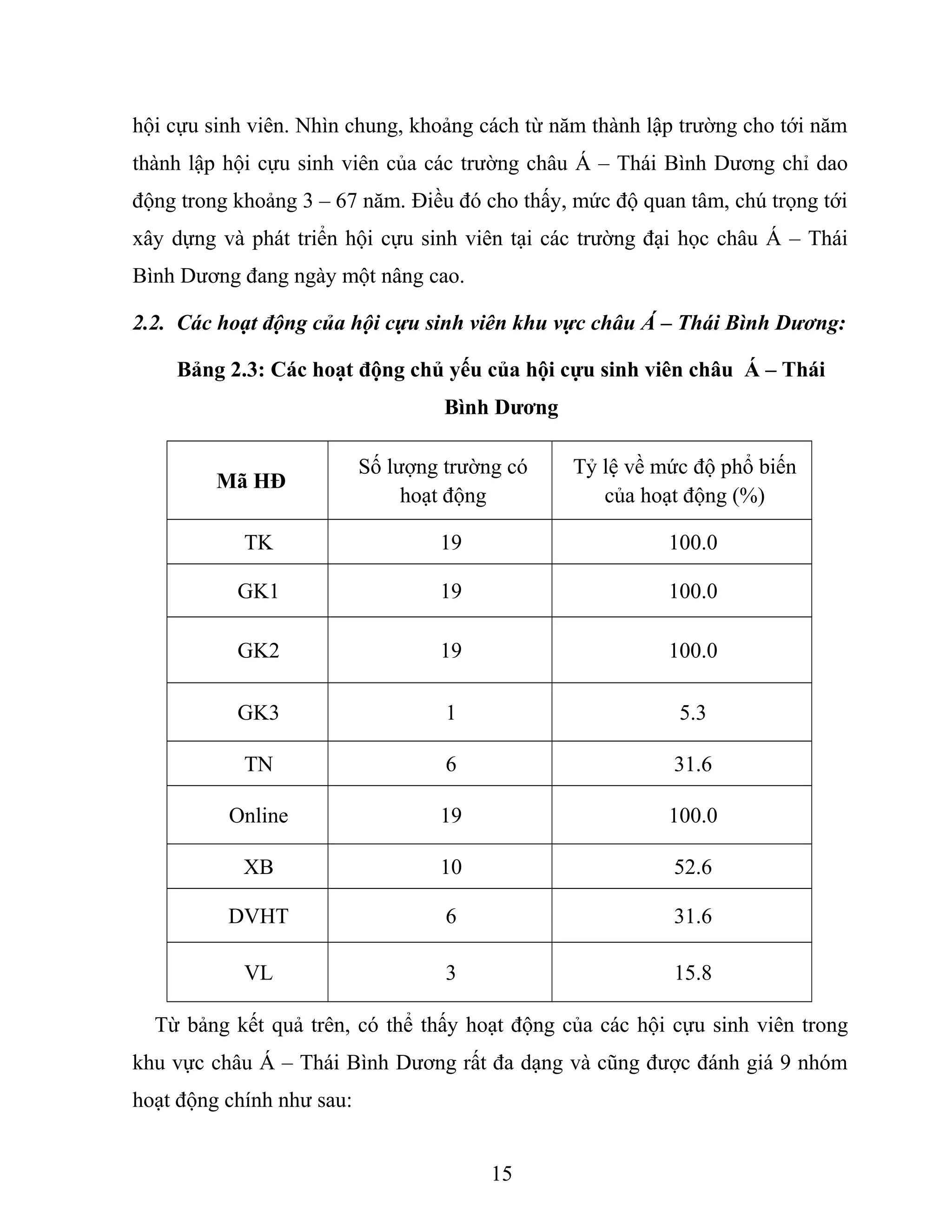 hội cựu sinh viên. Nhìn chung, khoảng cách từ năm thành lập trường cho tới năm
thành lập hội cựu sinh viên của các trường châu Á – Thái Bình Dương chỉ dao
động trong khoảng 3 – 67 năm. Điều đó cho thấy, mức độ quan tâm, chú trọng tới
xây dựng và phát triển hội cựu sinh viên tại các trường đại học châu Á – Thái
Bình Dương đang ngày một nâng cao.
2.2. Các hoạt động của hội cựu sinh viên khu vực châu Á – Thái Bình Dương:
Bảng 2.3: Các hoạt động chủ yếu của hội cựu sinh viên châu Á – Thái
Bình Dương
Mã HĐ
Số lượng trường có
hoạt động
Tỷ lệ về mức độ phổ biến
của hoạt động (%)
TK 19 100.0
GK1 19 100.0
GK2 19 100.0
GK3 1 5.3
TN 6 31.6
Online 19 100.0
XB 10 52.6
DVHT 6 31.6
VL 3 15.8
Từ bảng kết quả trên, có thể thấy hoạt động của các hội cựu sinh viên trong
khu vực châu Á – Thái Bình Dương rất đa dạng và cũng được đánh giá 9 nhóm
hoạt động chính như sau:
15
 