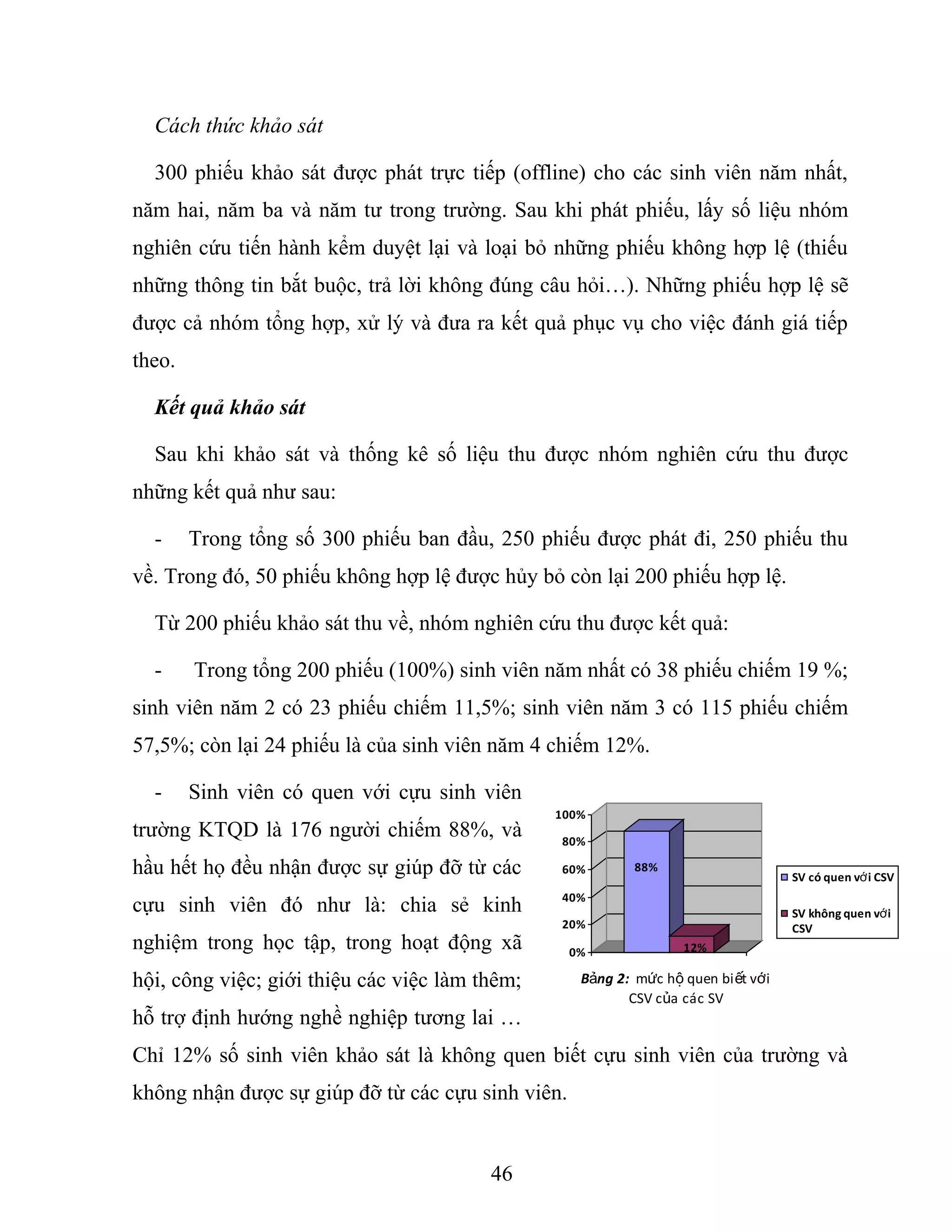 Cách thức khảo sát
300 phiếu khảo sát được phát trực tiếp (offline) cho các sinh viên năm nhất,
năm hai, năm ba và năm tư trong trường. Sau khi phát phiếu, lấy số liệu nhóm
nghiên cứu tiến hành kểm duyệt lại và loại bỏ những phiếu không hợp lệ (thiếu
những thông tin bắt buộc, trả lời không đúng câu hỏi…). Những phiếu hợp lệ sẽ
được cả nhóm tổng hợp, xử lý và đưa ra kết quả phục vụ cho việc đánh giá tiếp
theo.
Kết quả khảo sát
Sau khi khảo sát và thống kê số liệu thu được nhóm nghiên cứu thu được
những kết quả như sau:
- Trong tổng số 300 phiếu ban đầu, 250 phiếu được phát đi, 250 phiếu thu
về. Trong đó, 50 phiếu không hợp lệ được hủy bỏ còn lại 200 phiếu hợp lệ.
Từ 200 phiếu khảo sát thu về, nhóm nghiên cứu thu được kết quả:
- Trong tổng 200 phiếu (100%) sinh viên năm nhất có 38 phiếu chiếm 19 %;
sinh viên năm 2 có 23 phiếu chiếm 11,5%; sinh viên năm 3 có 115 phiếu chiếm
57,5%; còn lại 24 phiếu là của sinh viên năm 4 chiếm 12%.
- Sinh viên có quen với cựu sinh viên
trường KTQD là 176 người chiếm 88%, và
hầu hết họ đều nhận được sự giúp đỡ từ các
cựu sinh viên đó như là: chia sẻ kinh
nghiệm trong học tập, trong hoạt động xã
hội, công việc; giới thiệu các việc làm thêm;
hỗ trợ định hướng nghề nghiệp tương lai …
Chỉ 12% số sinh viên khảo sát là không quen biết cựu sinh viên của trường và
không nhận được sự giúp đỡ từ các cựu sinh viên.
46
0%
20%
40%
60%
80%
100%
SV có quen v i CSVớ
SV không quen v iớ
CSV
88%
12%
B ng 2:ả m c h quen bi t v iứ ộ ế ớ
CSV c a các SVủ
 
