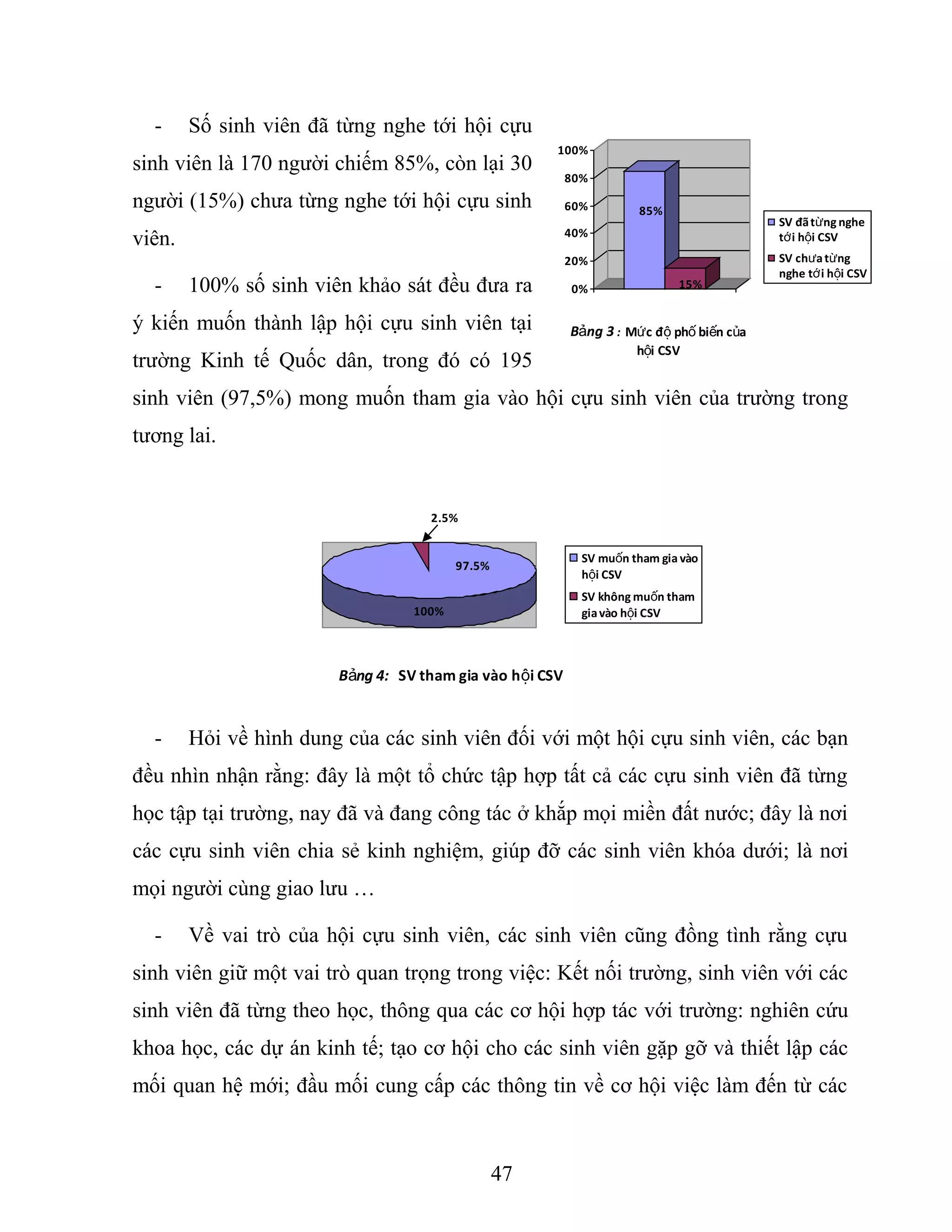 - Số sinh viên đã từng nghe tới hội cựu
sinh viên là 170 người chiếm 85%, còn lại 30
người (15%) chưa từng nghe tới hội cựu sinh
viên.
- 100% số sinh viên khảo sát đều đưa ra
ý kiến muốn thành lập hội cựu sinh viên tại
trường Kinh tế Quốc dân, trong đó có 195
sinh viên (97,5%) mong muốn tham gia vào hội cựu sinh viên của trường trong
tương lai.
SV mu n tham gia vàoố
h i CSVộ
SV không mu n thamố
giavào h i CSVộ
97.5%
2.5%
100%
B ng 4:ả SV tham gia vào h i CSVộ
- Hỏi về hình dung của các sinh viên đối với một hội cựu sinh viên, các bạn
đều nhìn nhận rằng: đây là một tổ chức tập hợp tất cả các cựu sinh viên đã từng
học tập tại trường, nay đã và đang công tác ở khắp mọi miền đất nước; đây là nơi
các cựu sinh viên chia sẻ kinh nghiệm, giúp đỡ các sinh viên khóa dưới; là nơi
mọi người cùng giao lưu …
- Về vai trò của hội cựu sinh viên, các sinh viên cũng đồng tình rằng cựu
sinh viên giữ một vai trò quan trọng trong việc: Kết nối trường, sinh viên với các
sinh viên đã từng theo học, thông qua các cơ hội hợp tác với trường: nghiên cứu
khoa học, các dự án kinh tế; tạo cơ hội cho các sinh viên gặp gỡ và thiết lập các
mối quan hệ mới; đầu mối cung cấp các thông tin về cơ hội việc làm đến từ các
47
0%
20%
40%
60%
80%
100%
SV đãt ng ngheừ
t i h i CSVớ ộ
SV ch at ngư ừ
nghe t i h i CSVớ ộ
85%
15%
B ng 3ả : M c đ ph bi n c aứ ộ ố ế ủ
h i CSVộ
 