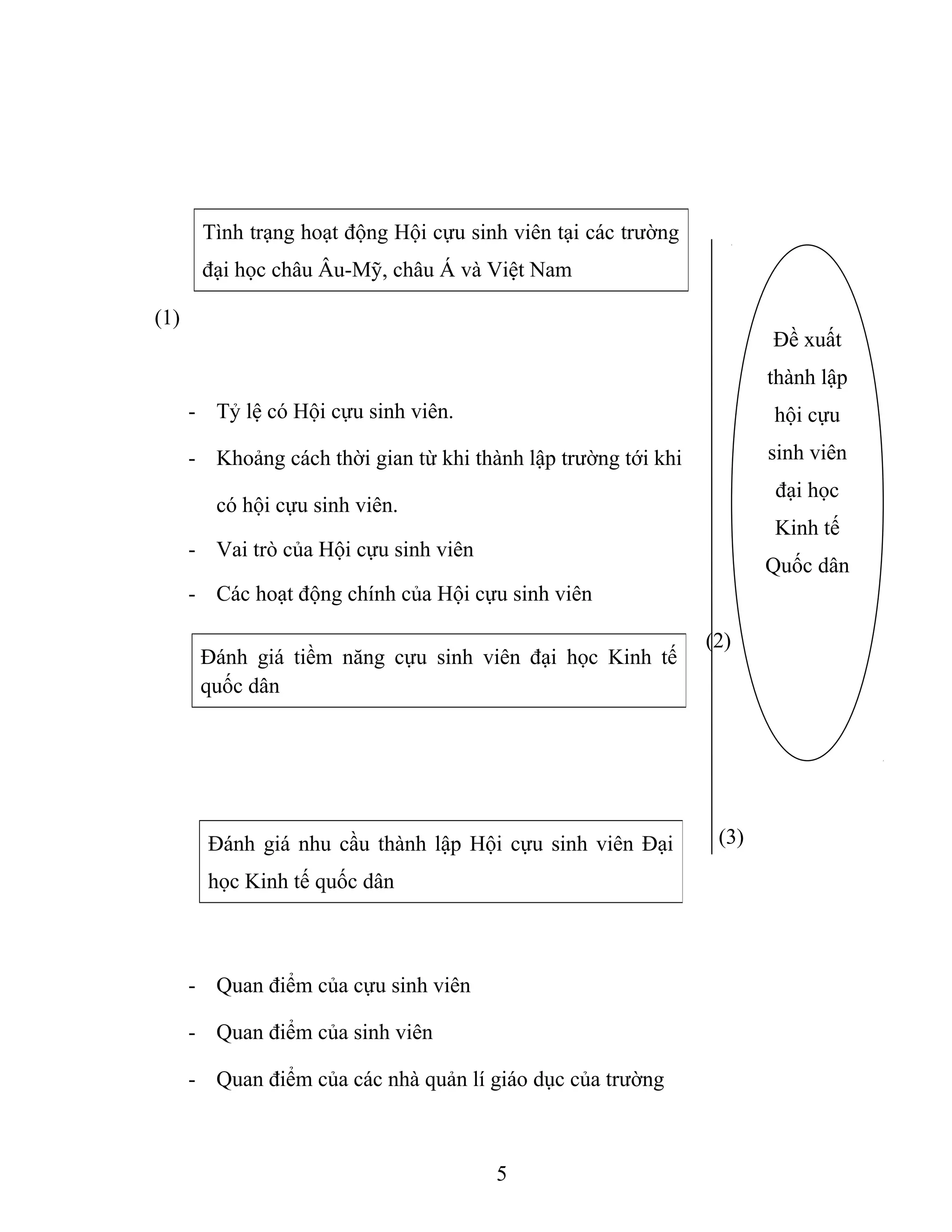 (1)
- Tỷ lệ có Hội cựu sinh viên.
- Khoảng cách thời gian từ khi thành lập trường tới khi
có hội cựu sinh viên.
- Vai trò của Hội cựu sinh viên
- Các hoạt động chính của Hội cựu sinh viên
(2)
(3)
- Quan điểm của cựu sinh viên
- Quan điểm của sinh viên
- Quan điểm của các nhà quản lí giáo dục của trường
5
Tình trạng hoạt động Hội cựu sinh viên tại các trường
đại học châu Âu-Mỹ, châu Á và Việt Nam
Đánh giá tiềm năng cựu sinh viên đại học Kinh tế
quốc dân
Đánh giá nhu cầu thành lập Hội cựu sinh viên Đại
học Kinh tế quốc dân
Đề xuất
thành lập
hội cựu
sinh viên
đại học
Kinh tế
Quốc dân
 