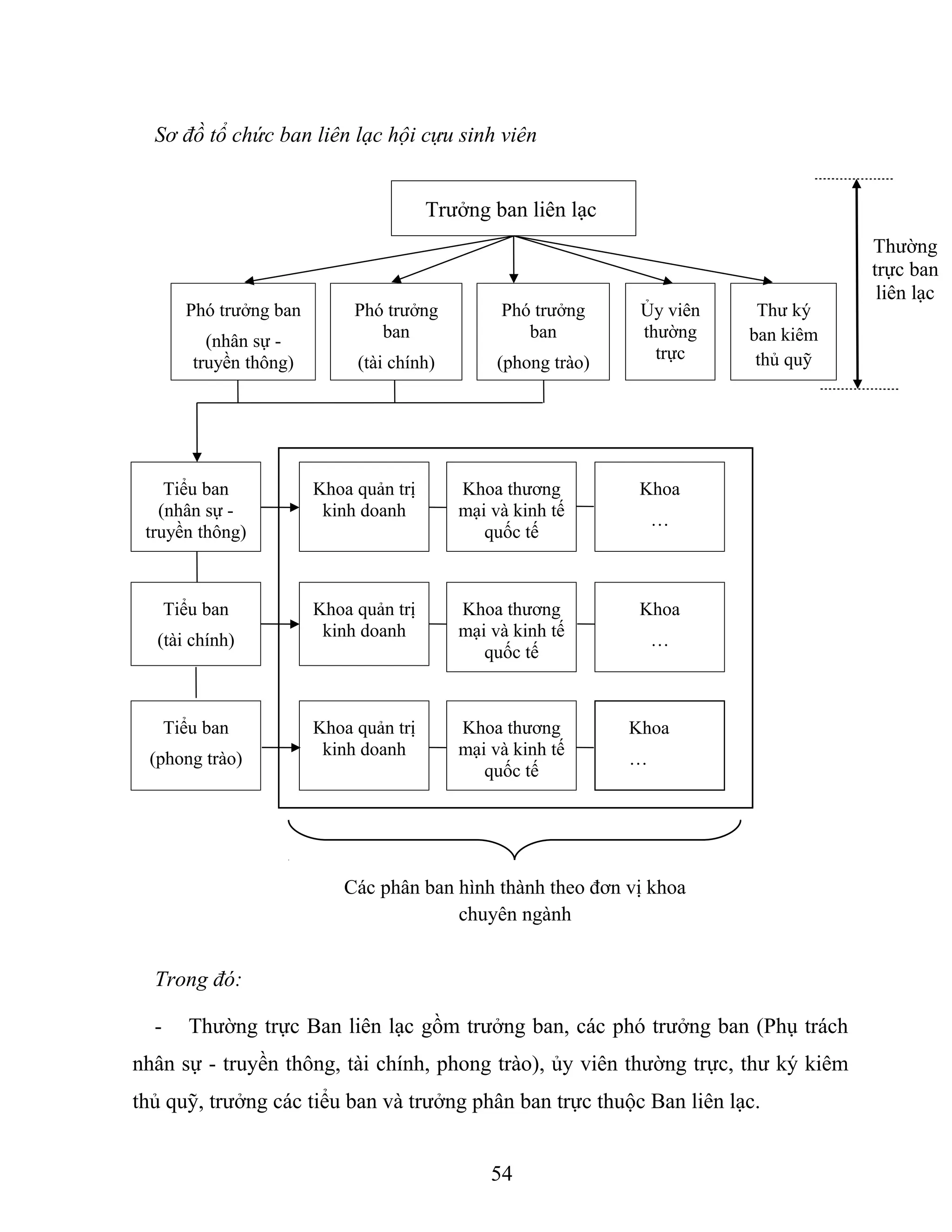 …
Sơ đồ tổ chức ban liên lạc hội cựu sinh viên
Trong đó:
- Thường trực Ban liên lạc gồm trưởng ban, các phó trưởng ban (Phụ trách
nhân sự - truyền thông, tài chính, phong trào), ủy viên thường trực, thư ký kiêm
thủ quỹ, trưởng các tiểu ban và trưởng phân ban trực thuộc Ban liên lạc.
54
Trưởng ban liên lạc
Phó trưởng ban
(nhân sự -
truyền thông)
Phó trưởng
ban
(tài chính)
Thư ký
ban kiêm
thủ quỹ
Phó trưởng
ban
(phong trào)
Ủy viên
thường
trực
Tiểu ban
(nhân sự -
truyền thông)
Tiểu ban
(tài chính)
Tiểu ban
(phong trào)
Khoa quản trị
kinh doanh
Khoa quản trị
kinh doanh
Khoa quản trị
kinh doanh
Khoa thương
mại và kinh tế
quốc tế
Khoa thương
mại và kinh tế
quốc tế
Khoa thương
mại và kinh tế
quốc tế
Khoa
…
Khoa
…
Khoa
…
Thường
trực ban
liên lạc
Các phân ban hình thành theo đơn vị khoa
chuyên ngành
 