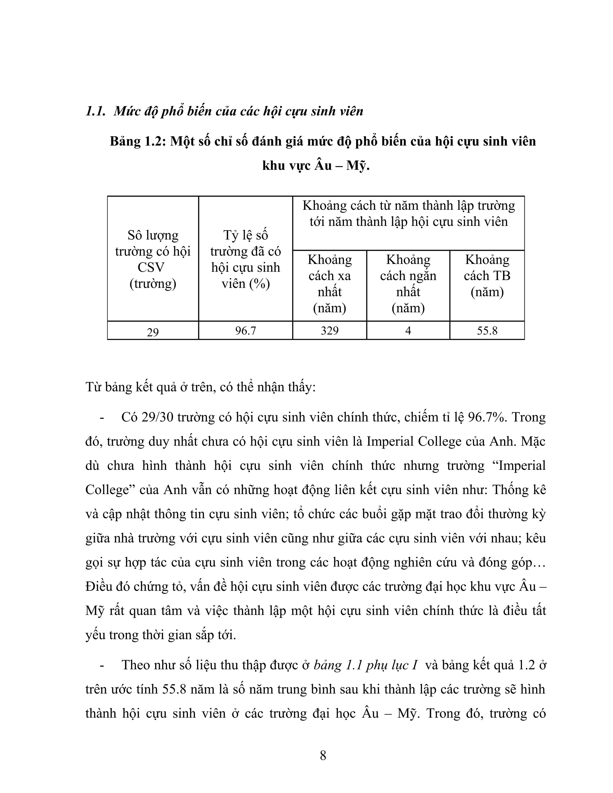 1.1. Mức độ phổ biến của các hội cựu sinh viên
Bảng 1.2: Một số chỉ số đánh giá mức độ phổ biến của hội cựu sinh viên
khu vực Âu – Mỹ.
Từ bảng kết quả ở trên, có thể nhận thấy:
- Có 29/30 trường có hội cựu sinh viên chính thức, chiếm tỉ lệ 96.7%. Trong
đó, trường duy nhất chưa có hội cựu sinh viên là Imperial College của Anh. Mặc
dù chưa hình thành hội cựu sinh viên chính thức nhưng trường “Imperial
College” của Anh vẫn có những hoạt động liên kết cựu sinh viên như: Thống kê
và cập nhật thông tin cựu sinh viên; tổ chức các buổi gặp mặt trao đổi thường kỳ
giữa nhà trường với cựu sinh viên cũng như giữa các cựu sinh viên với nhau; kêu
gọi sự hợp tác của cựu sinh viên trong các hoạt động nghiên cứu và đóng góp…
Điều đó chứng tỏ, vấn đề hội cựu sinh viên được các trường đại học khu vực Âu –
Mỹ rất quan tâm và việc thành lập một hội cựu sinh viên chính thức là điều tất
yếu trong thời gian sắp tới.
- Theo như số liệu thu thập được ở bảng 1.1 phụ lục I và bảng kết quả 1.2 ở
trên ước tính 55.8 năm là số năm trung bình sau khi thành lập các trường sẽ hình
thành hội cựu sinh viên ở các trường đại học Âu – Mỹ. Trong đó, trường có
8
Sô lượng
trường có hội
CSV
(trường)
Tỷ lệ số
trường đã có
hội cựu sinh
viên (%)
Khoảng cách từ năm thành lập trường
tới năm thành lập hội cựu sinh viên
Khoảng
cách xa
nhất
(năm)
Khoảng
cách ngắn
nhất
(năm)
Khoảng
cách TB
(năm)
29 96.7 329 4 55.8
 