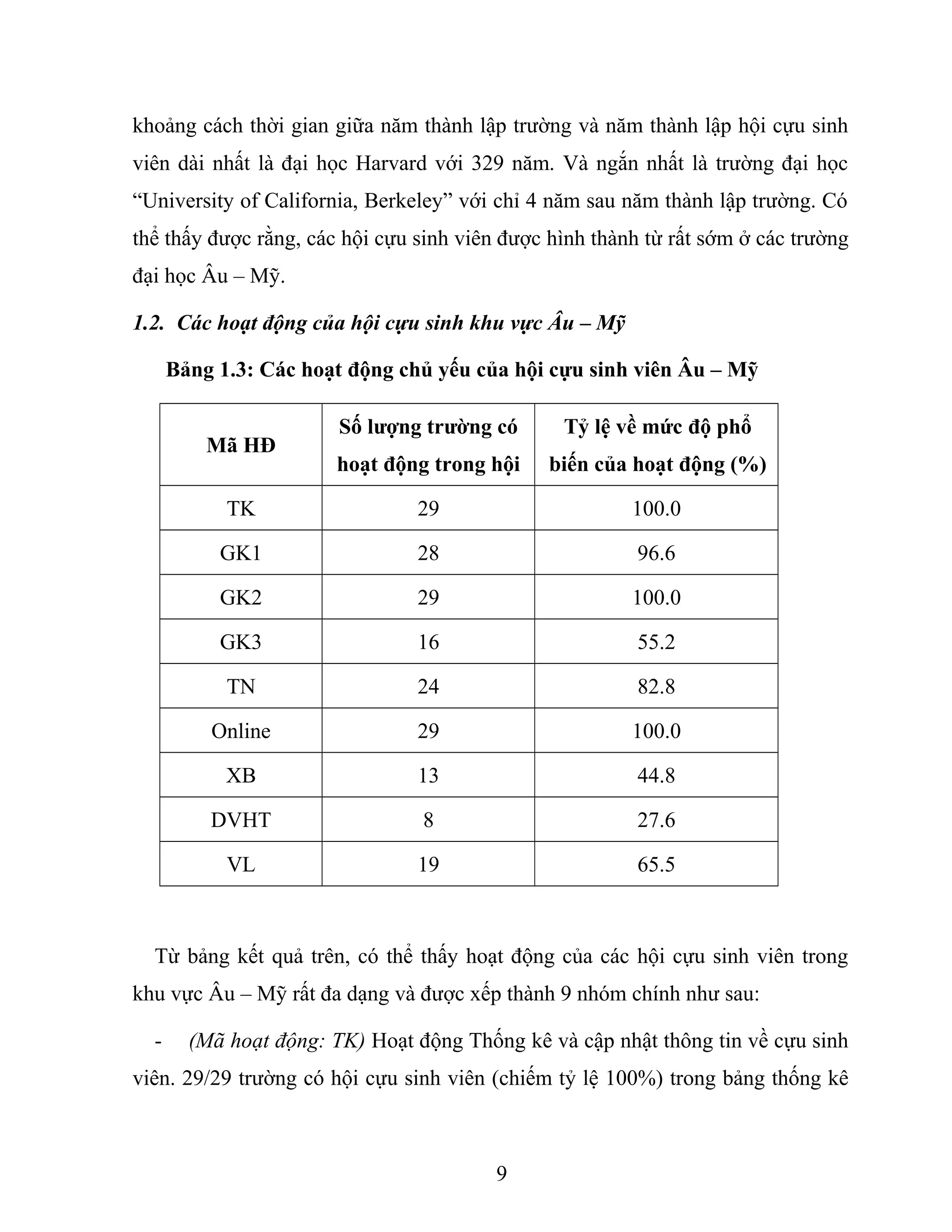 khoảng cách thời gian giữa năm thành lập trường và năm thành lập hội cựu sinh
viên dài nhất là đại học Harvard với 329 năm. Và ngắn nhất là trường đại học
“University of California, Berkeley” với chỉ 4 năm sau năm thành lập trường. Có
thể thấy được rằng, các hội cựu sinh viên được hình thành từ rất sớm ở các trường
đại học Âu – Mỹ.
1.2. Các hoạt động của hội cựu sinh khu vực Âu – Mỹ
Bảng 1.3: Các hoạt động chủ yếu của hội cựu sinh viên Âu – Mỹ
Mã HĐ
Số lượng trường có
hoạt động trong hội
Tỷ lệ về mức độ phổ
biến của hoạt động (%)
TK 29 100.0
GK1 28 96.6
GK2 29 100.0
GK3 16 55.2
TN 24 82.8
Online 29 100.0
XB 13 44.8
DVHT 8 27.6
VL 19 65.5
Từ bảng kết quả trên, có thể thấy hoạt động của các hội cựu sinh viên trong
khu vực Âu – Mỹ rất đa dạng và được xếp thành 9 nhóm chính như sau:
- (Mã hoạt động: TK) Hoạt động Thống kê và cập nhật thông tin về cựu sinh
viên. 29/29 trường có hội cựu sinh viên (chiếm tỷ lệ 100%) trong bảng thống kê
9
 