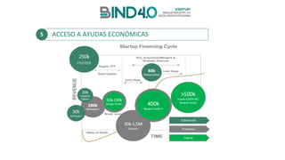 180k
Ekintzaile II
250k
Hazitek
20k
Industria	
Digitala
30k
Ekintzaile I
60k
Global	Lehian
30k-1,5M
Gauzatu
>500k
Fondo	EZTEN	FRC
Basque	Fondo
400k
Basque	Fondo	II
50k-100k
Basque	Fondo	I
Subvención
Préstamo
Capital
ACCESO	A	AYUDAS	ECONÓMICAS5
 