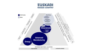 BUSINESS SECTORS / CLUSTERS
… Export potential … Local service / demand
Energy
Human
Health
Food.
Territory
Ecosystems
Planning &
urban
regeneration
Leisure
and culture
Advanced
Manufacturing
Biosciences
RIS3 Priorities
Niches
 