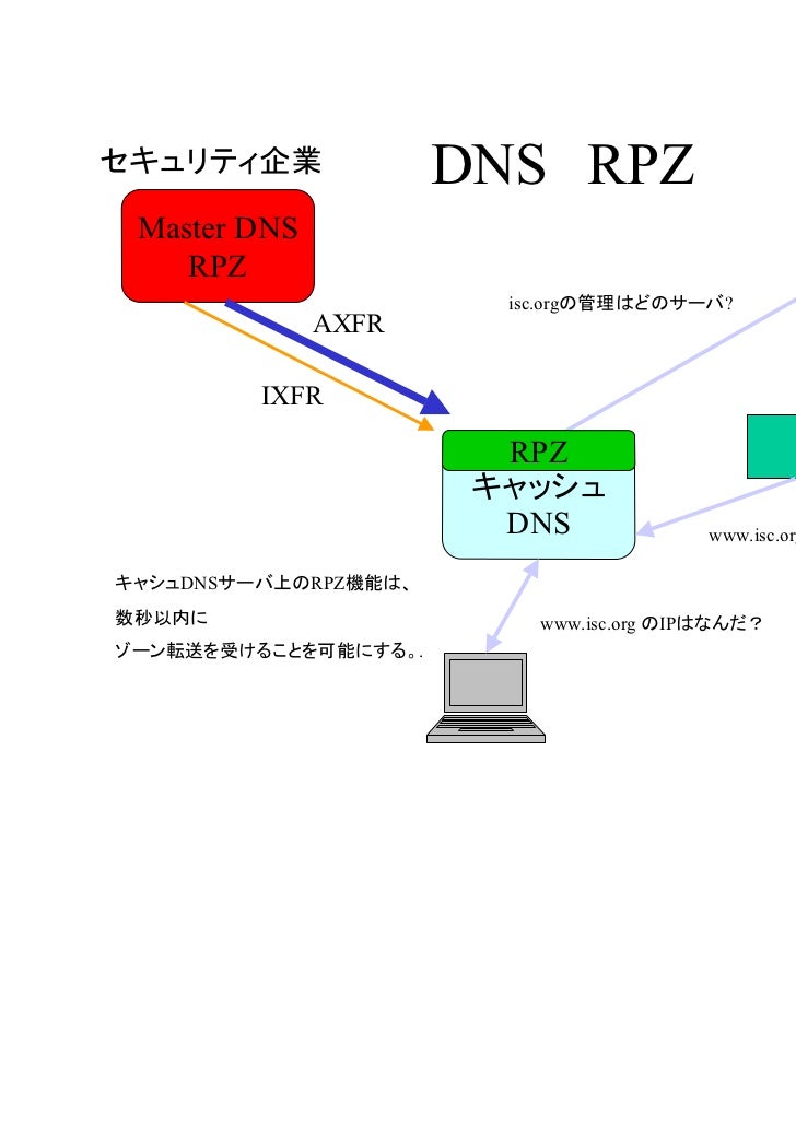 Bind 9.8 feature overview