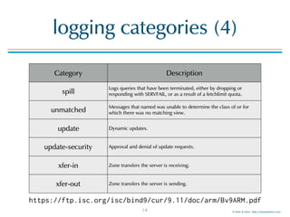 BIND 9 logging best practices | PDF