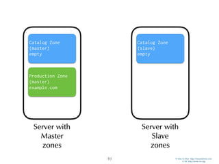 © Men & Mice http://menandmice.com  
© ISC http://www.isc.org
10
Catalog Zone
(master)
empty
Server with
Master
zones
Server with
Slave
zones
Catalog Zone
(slave)
empty
Production Zone
(master)
example.com
 