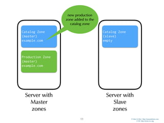 © Men & Mice http://menandmice.com  
© ISC http://www.isc.org
11
Catalog Zone
(master)
example.com
Server with
Master
zones
Server with
Slave
zones
Catalog Zone
(slave)
empty
Production Zone
(master)
example.com
new production
zone added to the
catalog zone
 