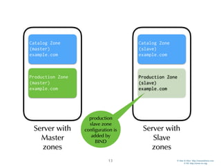 © Men & Mice http://menandmice.com  
© ISC http://www.isc.org
13
Catalog Zone
(master)
example.com
Server with
Master
zones
Server with
Slave
zones
Catalog Zone
(slave)
example.com
Production Zone
(master)
example.com
production
slave zone
configuration is
added by
BIND
Production Zone
(slave)
example.com
 