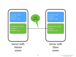 © Men & Mice http://menandmice.com  
© ISC http://www.isc.org
14
Catalog Zone
(master)
example.com
Server with
Master
zones
Server with
Slave
zones
Catalog Zone
(slave)
example.com
Production Zone
(master)
example.com
zone
transfer
Production Zone
(slave)
example.com
 