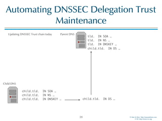 © Men & Mice http://menandmice.com  
© ISC http://www.isc.org
Automating DNSSEC Delegation Trust
Maintenance
39
Parent DNS
Child DNS
child.tld. IN SOA …
child.tld. IN NS …
child.tld. IN DNSKEY …
tld. IN SOA …
tld. IN NS …
tld. IN DNSKEY …
child.tld. IN DS …
child.tld. IN DS …
Updating DNSSEC Trust chain today
 