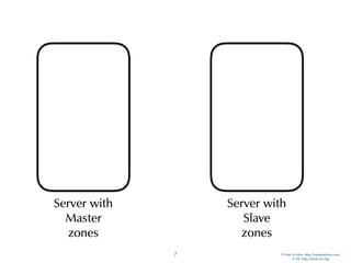 © Men & Mice http://menandmice.com  
© ISC http://www.isc.org
7
Server with
Master
zones
Server with
Slave
zones
 