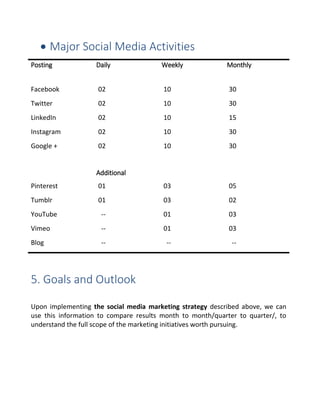  Major Social Media Activities
Posting Daily Weekly Monthly
Facebook 02 10 30
Twitter 02 10 30
LinkedIn 02 10 15
Instagram 02 10 30
Google + 02 10 30
Additional
Pinterest 01 03 05
Tumblr 01 03 02
YouTube -- 01 03
Vimeo -- 01 03
Blog -- -- --
5. Goals and Outlook
Upon implementing the social media marketing strategy described above, we can
use this information to compare results month to month/quarter to quarter/, to
understand the full scope of the marketing initiatives worth pursuing.
 