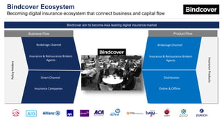 TDI Startup Insurtech Award - Bindcover pitchdeck-digital-insurance | PPT
