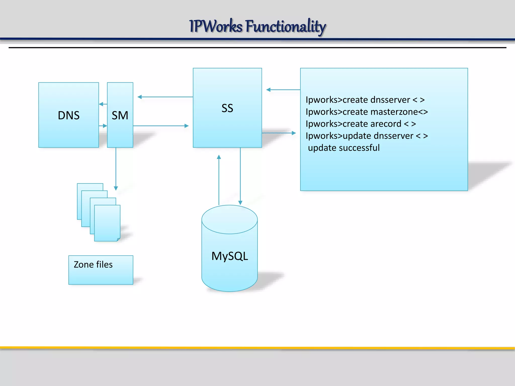 IPWorks Functionality
DNS SM
SS
Ipworks>create dnsserver < >
Ipworks>create masterzone<>
Ipworks>create arecord < >
Ipworks>update dnsserver < >
update successful
MySQL
Zone files
 
