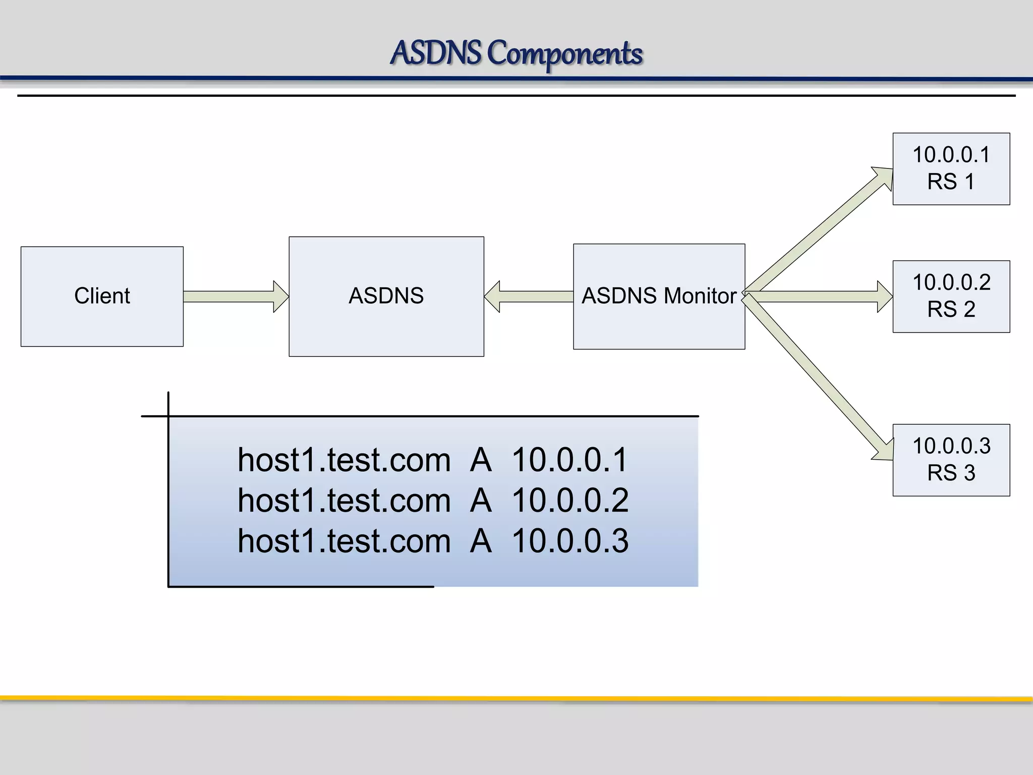 ASDNSComponents
ASDNS ASDNS MonitorClient
10.0.0.1
RS 1
10.0.0.2
RS 2
10.0.0.3
RS 3host1.test.com A 10.0.0.1
host1.test.com A 10.0.0.2
host1.test.com A 10.0.0.3
 
