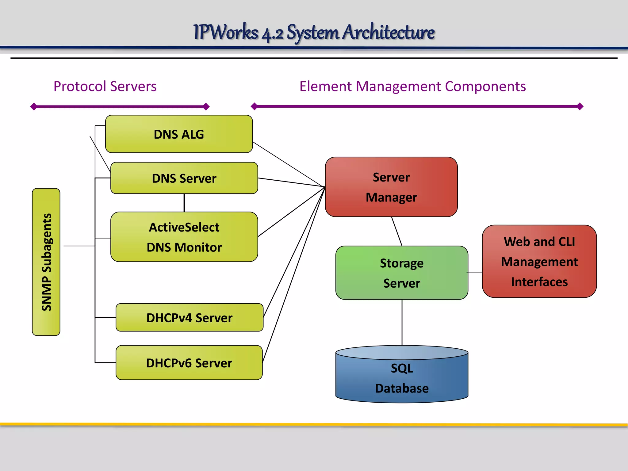 IPWorks4.2 SystemArchitecture
Protocol Servers Element Management Components
DNS Server
Storage
Server
Web and CLI
Management
Interfaces
DHCPv4 Server
ActiveSelect
DNS Monitor
SQL
Database
Server
Manager
DHCPv6 Server
DNS ALG
SNMPSubagents
 