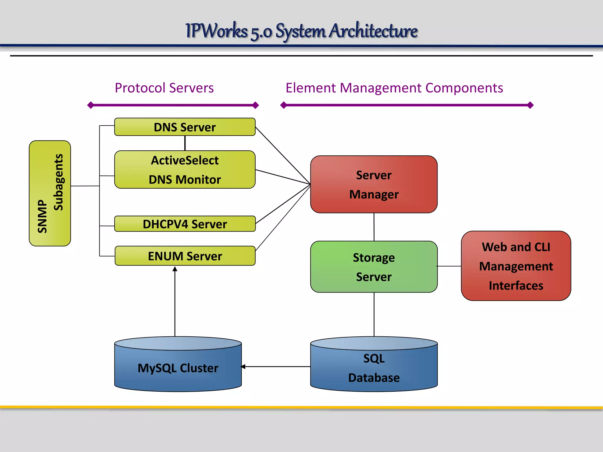 IPWorks5.0 SystemArchitecture
Protocol Servers Element Management Components
DNS Server
Storage
Server
Web and CLI
Management
Interfaces
DHCPV4 Server
ActiveSelect
DNS Monitor
SQL
Database
Server
Manager
SNMP
Subagents
ENUM Server
MySQL Cluster
 