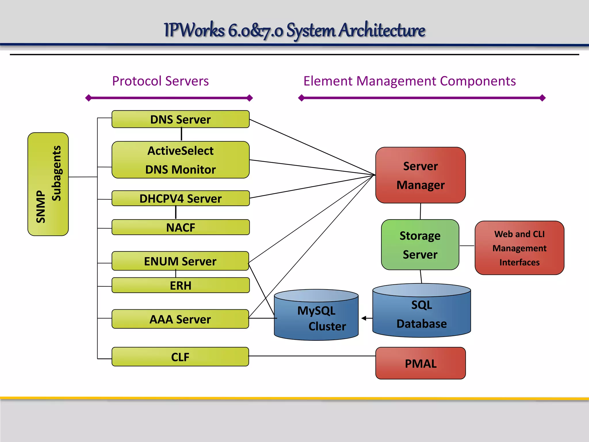 IPWorks 6.0&7.0SystemArchitecture
Protocol Servers Element Management Components
DNS Server
Storage
Server
Web and CLI
Management
Interfaces
DHCPV4 Server
ActiveSelect
DNS Monitor
SQL
Database
Server
Manager
SNMP
Subagents
ENUM Server
MySQL
Cluster
NACF
AAA Server
CLF
PMAL
ERH
 