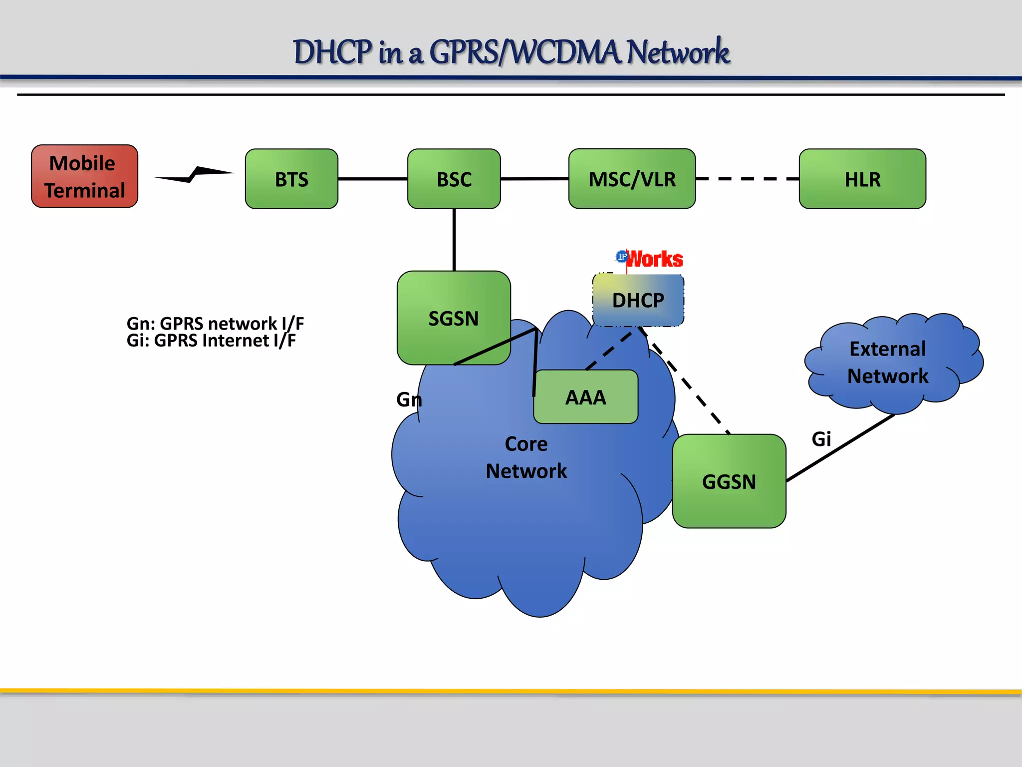 DHCP in a GPRS/WCDMANetwork
Core
Network
External
Network
SGSN
Mobile
Terminal BTS
GGSN
BSC MSC/VLR HLR
Gn
Gi
AAA
DHCP
Gn: GPRS network I/F
Gi: GPRS Internet I/F
 