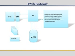 IPWorks Functionality
DNS SM
SS
Ipworks>create dnsserver < >
Ipworks>create masterzone<>
Ipworks>create arecord < >
Ipworks>update dnsserver < >
update successful
MySQL
Zone files
 