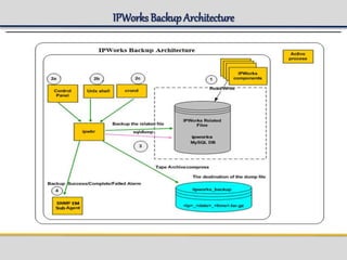 IPWorks BackupArchitecture
 