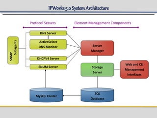 IPWorks5.0 SystemArchitecture
Protocol Servers Element Management Components
DNS Server
Storage
Server
Web and CLI
Management
Interfaces
DHCPV4 Server
ActiveSelect
DNS Monitor
SQL
Database
Server
Manager
SNMP
Subagents
ENUM Server
MySQL Cluster
 
