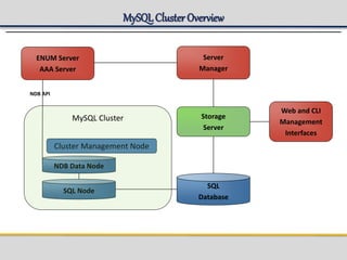 MySQLCluster Overview
Storage
Server
SQL
Database
Server
Manager
SQL Node
Web and CLI
Management
Interfaces
NDB Data Node
Cluster Management Node
NDB API
ENUM Server
AAA Server
MySQL Cluster
 