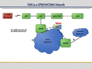DNS in a GPRS/WCDMANetwork
Core
Network
External
Network
SGSN
Mobile
Terminal BTS
GGSN
BSC MSC/VLR HLR
Gn Gi
Gn: GPRS network I/F
Gi: GPRS Internet I/F
DNS
 