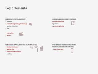 Logic Elements


BASIC SHAPE (PHYSICAL ACTIVITY)                  INNER SHAPE (INSIDE BODY/ EMOTIONS)
•	rotation                                       •	proportional size
•	orientation (vertical/horizontal)              •	position
•	level of distortion                            •	protruding inside
•	size


•	protruding
•	recess




PORTRUDING SHAPES (ARTEFACTS TO INTERACT WITH)   OPEN SHAPES (CONVERSATIONS/SAYING
•	Number of shapes                               SOMTHING/PUTTING SOMTHING OUT)
•	relative size                                  •	Lateral aperture
•	orientation & direction
•	nesting
 