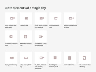 More elements of a single day




Sit in front of com-   Listen to talk        Listen to talk & tinker   Discussion after   Having a conversation
puter/work                                   with computer             talk               at lunch




Standing + conversa-   Walking + conversa-   Sitting down + read-
tion                   tion                  ing newspaper




Lying/not thinking     Lying awake/think-    Sit, think, interact      Standing/not       walk, no thinking       walk & conversation
                       ing                   with artefact,            thinking much                              & thinking
                                             absorb info
 