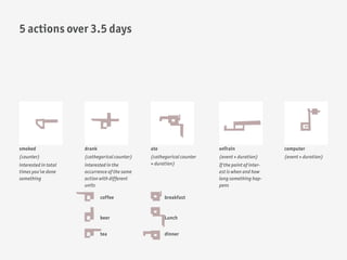 5 actions over 3.5 days




smoked                drank                    ate                     onTrain                  computer
(counter)             (cathegorical counter)   (cathegorical counter   (event + duration)       (event + duration)
interested in total   interested in the        + duration)             If the point of inter-
times you’ve done     occurrence of the same                           est is when and how
something             action with different                            long something hap-
                      units                                            pens

                              coffee                 breakfast



                              beer                   Lunch


                              tea                    dinner
 