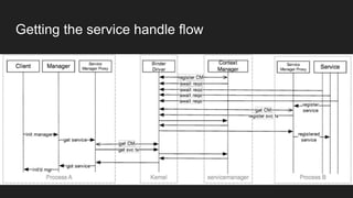Getting the service handle flow
 