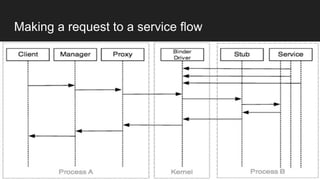 Making a request to a service flow
 