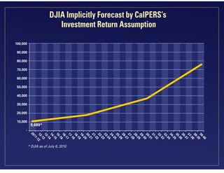 DJIAExpendituresSpending CalPERS
                                Retirement Benefit –
                                Growth in Fees
                       DJIA Implicitly Forecast byand Benefits
                         GF CalPERS Cost(Before Offsets)
                              Implicitlyin GFProjections
                               State Costs for CalPERS
                                Growth Forecast byCalPERS’s
                        Growth in in StudentSpending Cost
                         Increase Compensation Costs
                                       Retirement Benefit
                           UC From 2000-012039-40 2010-11
                            Spending Return to2010-11
                                 from 2000-01toRevenues
                           Investment as2000-012010-11
                               and CSU, toinof Assumption
                                 ProjectionFunds and
                                   2011-12 %vs. Actual
                                         All
                                      Dollars Millions
                                                     Dollars inin Millions
                                                      Dollars Billions
                                                                Millions
     35,000
       7,000
   $11,000
      $4,000                                                                                                 28,000,000
         25%
       $14                                                                                           24%
     100,000
 28,000,000
 Parks and
Environmental                                                                                     3,769      Health
                                4%                                                                             3,769
 Recreation -86%
    Protection -87%
    10,000
 26,000,000
        3,500
      90,000
        Agency
     30,000
       6,000
        12
         CSU
 24,000,000
      9,000            -14%
         20%
      80,000
     Parks and -40%
 22,000,000
        3,000
    Recreation
      8,000
     25,000
        10UC
       5,000           -11%
 20,000,000
      70,000    17%
       2,500
 18,000,000
     7,000                                                                            24,317
    UC HHS
        & CSU
     60,000           2%         58%
       15%
    20,000
        8
 16,000,000
      4,000
     6,000
       2,000
      Total
     50,000
 14,000,000                                                                                                  Human
Retirement                                    337%   *                                                12%    Services
     5,000
        6 HHS
 12,000,000 11%       35%
                       50%
    15,000
   Beneﬁts
      3,000
       1,500
     40,000                           16,322                                                          11%
                                                                                                             CDCR
 10,000,000
       10%
     4,000                      33%
      STRS
     30,000
        4       8%
       Retiree
  8,000,000
       1,000
    10,000
      2,000
     3,000                     232%                                                                   7%     UC/CSU
        Health
    Retiree 7%
  6,000,000                                 241%                                          648
     20,000
     Health                                                                                                    648
     2,000
        2500
  4,000,000                                                                                           5%     PERS/STRS/
         5%
     5,000 220                        220                                       379                            379
      1,000
     10,000 220
         PERS                                  145                                                           Retirement
                                                                                                                  2883%
                                                                                                                     2499%
      PERS 145
  2,000,000 9,689*      103                                                                                  Health Beneﬁts
     1,000 10,259
               145
               103    17,432         35,974     85,816
         $0     2%
      $0 - -  2000-01 2001-02 % 2002-03% 2003-04 2004-05 2005-06 2006-07 1500% % 2008-09% 2009-10 2010-11
                                                                                2007-08
        -500%                 0%               750% 1000% 1250% 1500% 1750% 2000 2010-112000%Estimate % 2500%
                                                500%               1000%
       $00 -250%
         0 0.3% 0%            250 2000-01
                                       500                                                  2250 2500% 2750 3000%
          20
          20 01-1
          201

          20 13 2

          20 -14

          20 -1

          20 8

          20 -19

          20 - 1

          20 -22

          20 -2

          20 -26

          20 - 7

          20 - 9

          20 -31

          20 -3

          20 -34

          20 -35

          20 -

          20 -39

          20 -
                                                                                                         0.1%
          1211 -12
          12 1
          1311
          13 1315
          14-14
          14
          15115
          15
          16 6
          16216
          17-1725
          17
          1821
          18-1930
          19-
          1932
          20-203
          2132
          20

          22-2240
          21-21

          23423
          22



          25-2 - 0
          23-24 5



          2652
          244255



          27-2
          28-286
          25 5




          2962
          26-2755




          30-3 5
          3163 -
          2752




          32
          28




          33-3 -75
          29-306




          3473
          35-3
          30 0




          36-368
          31-32 0




          3783
          32733




          38-3890
          3993 -
           33 3
           34-3580
           3584
           36-37 5
           37-37
           38 8
           39-4095
            4- 4




                                                                                          Estimate




             940
               2000-01 2001-02 2002-03 2003-04 2004-05 2005-06 2006-07 2007-08 2010-11
                                      2000-01                                                                     Parks
             -- 0
             -
             - 4-

             - 9-
             -1520
             -4
             -17
             -9



             -20 5



             - 4-4




             -28 0
             -4




             - 42
             -9




             -9




             -4
       0%                             2000-01
                                       2000-01                                            2010-11 2009-10 2010-11
                                                                                      2010-11
                                                                                           2008-09
               9




               4-

               9-




               9




               9-

               49




               9-




               9-
                8




                3




                6




                17




                4


                6




                9
                 -

                 -




                 -




                 -




                 -

                 -




                  21
              2000-01     2001-02 2002-03 2003-04 2004-05 2005-06 2006-07 As of May Revision2009-10
                                                                                  2007-08 2008-09
                                                                                      Estimate             Estimate




                     00
            * DJIA as of July 6, 2010 to 2007-08 is discounted at 6%
              Active Healthcare prior                                                          Actual Cost
              per annum back to 00-01                                      Salary       PERS CalPERS 1999 Projection
                                                                                                      Retiree Health
                                                                         UC PERS fees
                                                                            Student      Retiree Health Student fees
                                                                                                    CSU         STRS
            ** Direct expenditures only                                                        SB 400
                                                                                      Active Health         STRS
 