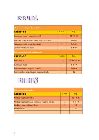 cEntrenamiento para Dorsal Inferior

EJERCICIO                                           Series            Rep.

Remo con barra y agarre invertido                     4             12-8-8-10

Remo en polea, sentado y con agarre invertido         3              8-8-10
Jalones en polea agarre invertido                     3              8-8-10
Jalones con brazos rectos                             3              8-8-10

Entrenamiento para Espalda Media

EJERCICIO                                           Series            Rep.

Peso muerto                                           5            12-10-6-8-10

Remo con barra T                                      3              8-8-10
Remo sentado con agarre cerrado                       3              8-8-10
Remo sentado en polea con brazos estirados            3                12




Entrenamiento para pico

EJERCICIO                                                 Series         Rep.

Curl de bíceps en barra Z                                    4        12-8-8-10

Curl de bíceps en banco inclinado y agarre supino            3          8-8-10
Curl invertido en banco Scott                                3            10
Curl martillo                                                3            12




3
 