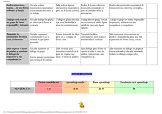 Evaluation
Realiza esquemas,,
mapas … de una forma
ordenada y limpia.
No sabe realizar
documentos esquemáticos
ni documentación anexa a
un trabajo
Sabe realizar algunos
documentos esquemáticos
pero no de forma correcta
Realiza de forma coherente
documentos esquemáticos
pero no introduce toda la
información
Realiza documentación esquemática de
forma correcta, coherente y completa.
Trabaja en el seno de
un grupo de forma
responsable y tolerante.
No sabe trabajar en grupo y
no tolera que le lleven la
contraria.
Trabaja en grupo pero hay
que estar llamándole la
atención constantemente.
Trabaja bien en grupo pero de
vez en cuando a tenido alguna
subida de tono ante alguna
opinión.
Trabaja en grupo de forma responsable,
respetuosa y tolerante con sus
compañeros y compañeras.
Transmite la
información de forma
clara y coherente
No sabe expresarse
correctamente y no se
entiende lo que quiere
transmitir
Intenta transmitir las ideas
pero no lo consigue de
forma clara.
Transmite las ideas
correctamente pero un poco
desordenadas o confusas.
Sabe expresarse correctamente en
público y transmitir las ideas que está
expresando de forma clara y concisa.
Sabe respetar el turno
de palabra y mantiene
el diálogo sin
imponerse a sus
compañeras/os
No sabe mantener un
diálogo en grupo.
Intenta siempre predominar
por encima de los demás.
Sabe escuchar pero
interviene cuando le da la
gana sin respetar casi
nunca el turno de palabra.
Sabe dialogar pero de vez en
cuando se salta el turno de
palabra e interrumpe a sus
compañeros/as.
Sabe mantener un dialogo en grupo de
forma ordenada y educada, intentando
realizar un dialogo enriquecedor.
Escala de estimación:
Escasa consolidación Aprendizaje medio Buen aprendizaje Excelencia en el aprendizaje
PUNTUACIÓN 7-13 14-20 21-27 28
file:///C|/Documents%20and%20Settings/Administrador/Mis%20documentos/Roberto/miWebQuest/evaluation.htm (2 de 3)16/03/2012 0:55:37
 