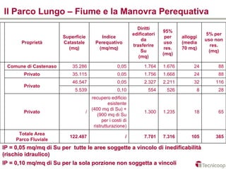 Il Parco Lungo – Fiume e la Manovra Perequativa
                                                           Diritti
                                                                       95%
                                                         edificatori                     5% per
                       Superficie       Indice                          per    alloggi
                                                             da                          uso non
       Proprietà       Catastale     Perequativo                        uso    (media
                                                         trasferire                        res.
                         (mq)         (mq/mq)                           res.   70 mq)
                                                             Su                           (mq)
                                                                       (mq)
                                                            (mq)

 Comune di Castenaso       35.286                0,05         1.764    1.676        24        88
        Privato            35.115                0,05         1.756    1.668        24        88
                           46.547                0,05         2.327    2.211        32       116
        Privato
                            5.539                0,10           554      526         8        28
                                  recupero edificio
                                           esistente
                                  (400 mq di Su) +
        Privato                 /                             1.300    1.235        18        65
                                     (900 mq di Su
                                        per i costi di
                                   ristrutturazione)
      Totale Area
                          122.487                    /        7.701    7.316       105       385
     Parco Fluviale
IP = 0,05 mq/mq di Su per tutte le aree soggette a vincolo di inedificabilità
(rischio idraulico)
IP = 0,10 mq/mq di Su per la sola porzione non soggetta a vincoli
 