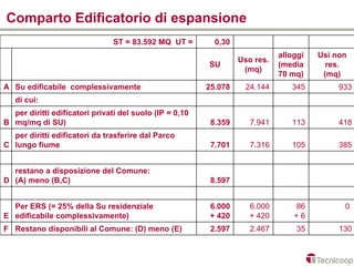 Comparto Edificatorio di espansione
                               ST = 83.592 MQ UT =         0,30
                                                                             alloggi   Usi non
                                                                  Uso res.
                                                         SU                  (media      res.
                                                                   (mq)
                                                                             70 mq)     (mq)
A Su edificabile complessivamente                        25.078    24.144       345         933
   di cui:
  per diritti edificatori privati del suolo (IP = 0,10
B mq/mq di SU)                                            8.359      7.941      113         418
  per diritti edificatori da trasferire dal Parco
C lungo fiume                                             7.701      7.316      105         385


  restano a disposizione del Comune:
D (A) meno (B,C)                                          8.597


  Per ERS (= 25% della Su residenziale                    6.000      6.000       86          0
E edificabile complessivamente)                           + 420      + 420       +6
F Restano disponibili al Comune: (D) meno (E)             2.597      2.467        35        130
 