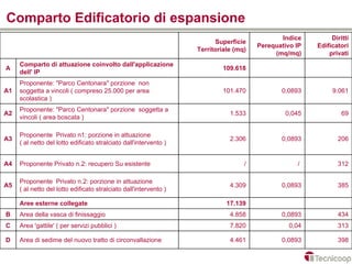 Comparto Edificatorio di espansione
                                                                                              Indice         Diritti
                                                                         Superficie
                                                                                       Perequativo IP   Edificatori
                                                                   Territoriale (mq)
                                                                                            (mq/mq)         privati
     Comparto di attuazione coinvolto dall'applicazione
A                                                                          109.618
     dell' IP
     Proponente: "Parco Centonara" porzione non
A1   soggetta a vincoli ( compreso 25.000 per area                         101.470            0,0893         9.061
     scolastica )
     Proponente: "Parco Centonara" porzione soggetta a
A2                                                                            1.533            0,045             69
     vincoli ( area boscata )

     Proponente Privato n1: porzione in attuazione
A3                                                                            2.306           0,0893           206
     ( al netto del lotto edificato stralciato dall'intervento )


A4   Proponente Privato n.2: recupero Su esistente                                 /               /           312

     Proponente Privato n.2: porzione in attuazione
A5                                                                            4.309           0,0893           385
     ( al netto del lotto edificato stralciato dall'intervento )

     Aree esterne collegate                                                  17.139
B    Area della vasca di finissaggio                                          4.858           0,0893           434
C    Area 'gattile' ( per servizi pubblici )                                  7.820              0,04          313

D    Area di sedime del nuovo tratto di circonvallazione                      4.461           0,0893           398
 