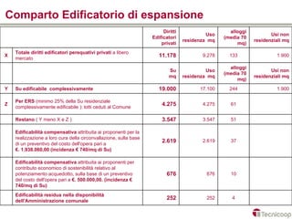 Comparto Edificatorio di espansione
                                                                        Diritti                    alloggi
                                                                                           Uso                      Usi non
                                                                   Edificatori                   (media 70
                                                                                  residenza mq               residenziali mq
                                                                       privati                        mq)
    Totale diritti edificatori perequativi privati a libero
X
    mercato
                                                                      11.178             9.278     133                1.900

                                                                                                   alloggi
                                                                           Su              Uso                      Usi non
                                                                                                 (media 70
                                                                           mq     residenza mq               residenziali mq
                                                                                                      mq)
Y   Su edificabile complessivamente                                   19.000            17.100     244                1.900

    Per ERS (minimo 25% della Su residenziale
Z
    complessivamente edificabile ): lotti ceduti al Comune
                                                                       4.275             4.275     61


    Restano ( Y meno X e Z )                                           3.547             3.547     51

    Edificabilità compensativa attribuita ai proponenti per la
    realizzazione a loro cura della circonvallazione, sulla base
    di un preventivo del costo dell'opera pari a
                                                                       2.619             2.619     37
    €. 1.938.060,00 (incidenza € 740/mq di Su)

    Edificabilità compensativa attribuita ai proponenti per
    contributo economico di sostenibilità relativo al
    potenziamento acquedotto, sulla base di un preventivo                 676              676     10
    del costo dell'opera pari a €. 500.000,00. (incidenza €
    740/mq di Su)
    Edificabilità residua nella disponibilità
    dell'Amministrazione comunale
                                                                          252              252      4
 