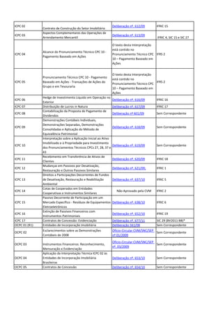 ICPC 02                                                           Deliberação nº. 612/09      IFRIC 15
               Contrato de Construção do Setor Imobiliário
               Aspectos Complementares das Operações de
ICPC 03                                                           Deliberação nº. 613/09
               Arrendamento Mercantil                                                          IFRIC 4, SIC 15 e SIC 27

                                                                  O texto desta Interpretação
                                                                  está contido no
               Alcance do Pronunciamento Técnico CPC 10 -
ICPC 04                                                           Pronunciamento Técnico CPC IFRS 2
               Pagamento Baseado em Ações
                                                                  10 – Pagamento Baseado em
                                                                  Ações


                                                                  O texto desta Interpretação
               Pronunciamento Técnico CPC 10 - Pagamento
                                                                  está contido no
ICPC 05        Baseado em Ações - Transações de Ações do                                      IFRS 2
                                                                  Pronunciamento Técnico CPC
               Grupo e em Tesouraria
                                                                  10 – Pagamento Baseado em
                                                                  Ações
               Hedge de Investimento Líquido em Operação no
ICPC 06                                                           Deliberação nº. 616/09      IFRIC 16
               Exterior
ICPC 07        Distribuição de Lucros in Natura                   Deliberação nº. 617/09      IFRIC 17
               Contabilização da Proposta de Pagamento de
ICPC 08                                                           Deliberação nº 601/09       Sem Correspondente
               Dividendos
               Demonstrações Contábeis Individuais,
               Demonstrações Separadas, Demonstrações
ICPC 09                                                           Deliberação nº. 618/09      Sem Correspondente
               Consolidadas e Aplicação do Método de
               Equivalência Patrimonial
               Interpretação sobre a Aplicação Inicial ao Ativo
               Imobilizado e à Propriedade para Investimento
ICPC 10                                                           Deliberação nº. 619/09      Sem Correspondente
               dos Pronunciamentos Técnicos CPCs 27, 28, 37 e
               43
               Recebimento em Transferência de Ativos de
ICPC 11                                                           Deliberação nº. 620/09      IFRIC 18
               Clientes
               Mudanças em Passivos por Desativação,
ICPC 12                                                           Deliberação nº. 621/09;     IFRIC 1
               Restauração e Outros Passivos Similares
               Direitos a Participações Decorrentes de Fundos
ICPC 13        de Desativação, Restauração e Reabilitação         Deliberação nº. 637/10      IFRIC 5
               Ambiental
               Cotas de Cooperados em Entidades
ICPC 14                                                              Não Aprovado pela CVM    IFRIC 2
               Cooperativas e Instrumentos Similares
               Passivo Decorrente de Participação em um
ICPC 15        Mercado Específico - Resíduos de Equipamentos      Deliberação nº. 638/10      IFRIC 6
               Eletroeletrônicos
               Extinção de Passivos Financeiros com
ICPC 16                                                           Deliberação nº. 652/10      IFRIC 19
               Instrumentos Patrimoniais
ICPC 17        Contratos de Concessão: Evidenciação               Deliberação nº. 677/11      SIC 29 (BV2011 BB)*
OCPC 01 (R1)   Entidades de Incorporação Imobiliária              Deliberação 561/08          Sem Correspondente
               Esclarecimentos sobre as Demonstrações             Ofício-Circular CVM/SNC/SEP
OCPC 02                                                                                       Sem Correspondente
               Contábeis de 2008                                  nº 01/2009

                                                                  Ofício-Circular CVM/SNC/SEP
OCPC 03        Instrumentos Financeiros: Reconhecimento,                                      Sem Correspondente
                                                                  nº. 03/2009
               Mensuração e Evidenciação
               Aplicação da Interpretação Técnica ICPC 02 às
OCPC 04        Entidades de Incorporação Imobiliária              Deliberação nº. 653/10      Sem Correspondente
               Brasileiras
OCPC 05        Contratos de Concessão                             Deliberação nº. 654/10      Sem Correspondente
 