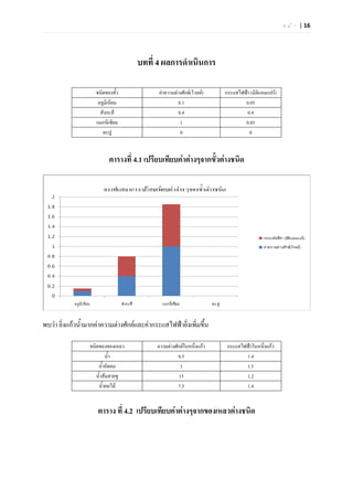 ห น  า | 16




                                     บทที่ 4 ผลการดําเนินการ

                    ชนิดของขั้ว              คาความตางศักย(โวลต)   กระแสไฟฟา (มิลิแอมแปร)
                     อลูมิเนียม                        0.1                     0.05
                      สังกะสี                          0.4                      0.4
                    แมกนีเซียม                          1                      0.85
                       ตะปู                             0                        0


                          ตารางที่ 4.1 เปรียบเทียบคาตางๆจากขั้วตางชนิด




พบวา ยิ่งแกวน้ํามากคาความตางศักยและคากระแสไฟฟายิ่งเพิ่มขึน
                                                                ้

                  ชนิดของของเหลว            ความตางศักยในหนึ่งแกว    กระแสไฟฟาในหนึ่งแกว
                          น้ํา                        0.5                      1.4
                      น้ําอัดลม                        3                       1.5
                     น้ําสมสายชู                     15                       1.2
                      น้ําผลไม                       7.5                      1.4


                     ตาราง ที่ 4.2 เปรียบเทียบคาตางๆจากของเหลวตางชนิด
 