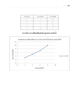 ห น  า | 18




  จํานวนแกวน้ํา      คาความตางศักย   คากระแสไฟฟา
        2                    3                0.1
        4                    5                0.7
        6                    7                1.5
        8                   10                2


ตารางที่ 4.3 การเปรียบเทียบคาตางๆจากจํานวนแกวน้ํา
 